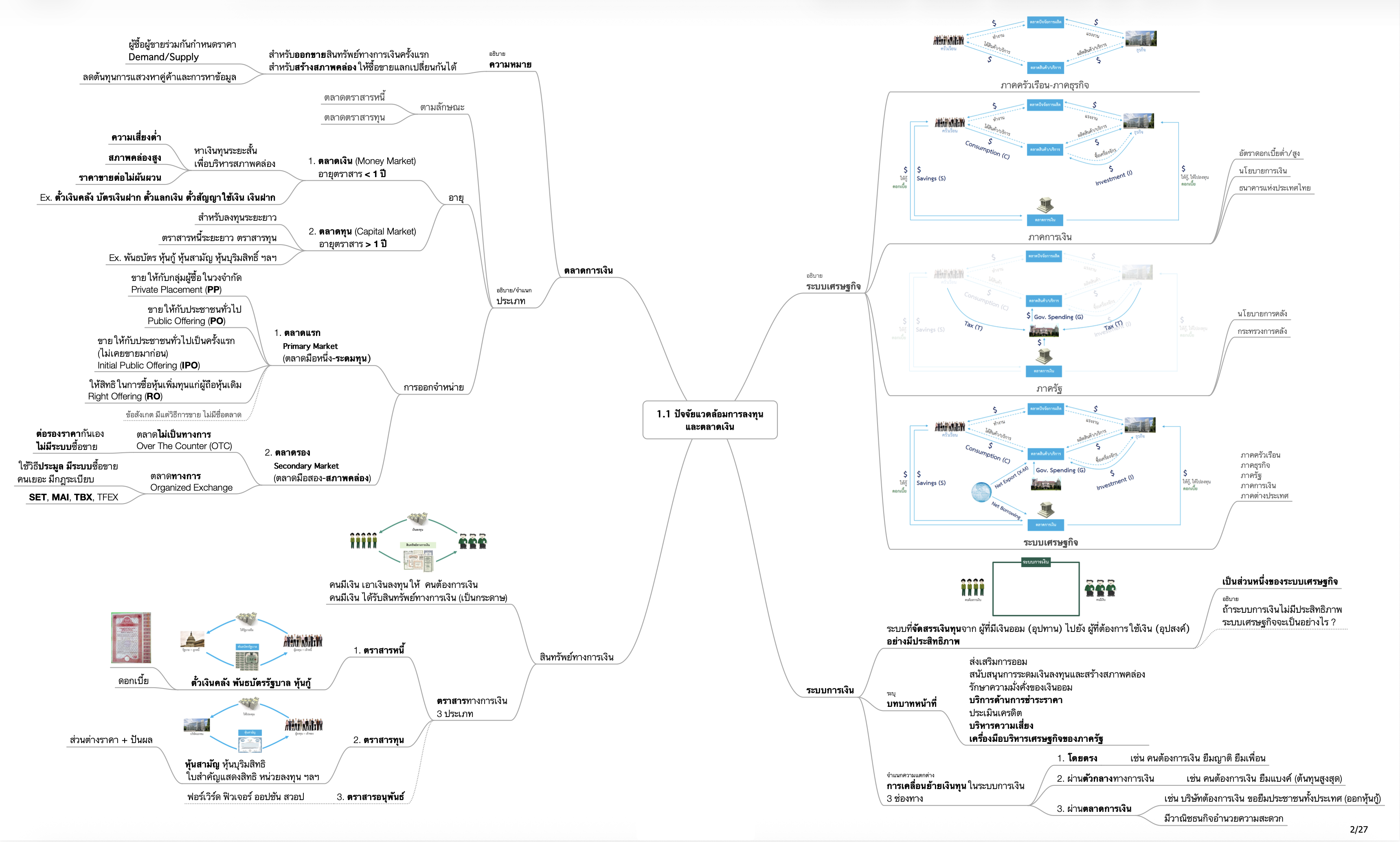 ตัวอย่าง Mind Map สรุป IC License